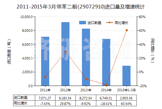 2011-2015年3月鄰苯二酚(29072910)進(jìn)口量及增速統(tǒng)計(jì) 2011-2015年3月鄰苯二酚(29072910)進(jìn)口量及增速統(tǒng)計(jì)